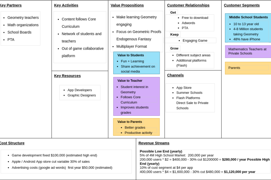Diagram Model Bisnis: Artefak Tahap Visi