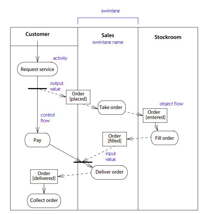Memahami Diagram Aktivitas dalam UML: Panduan Lengkap - Visual Paradigm ...