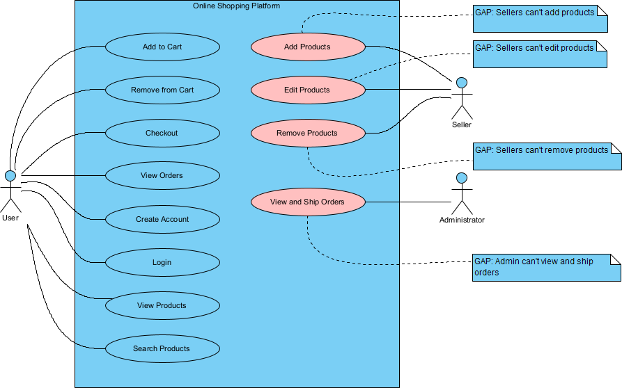 Maksimalkan Keberhasilan Proyek dengan Pemodelan Use Case: Panduan Langkah demi Langkah – dengan Proposal Proyek dan Contoh Maksimalkan Keberhasilan Proyek dengan Pemodelan Use Case: Panduan Langkah demi Langkah – dengan Proposal Proyek dan Contoh