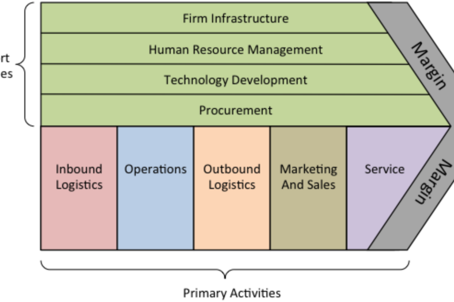 Diagram Rantai Nilai: Artefak Fase Visi Diagram Rantai Nilai: Artefak Fase Visi