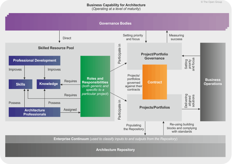 Concept: Architecture Capability Framework Overview