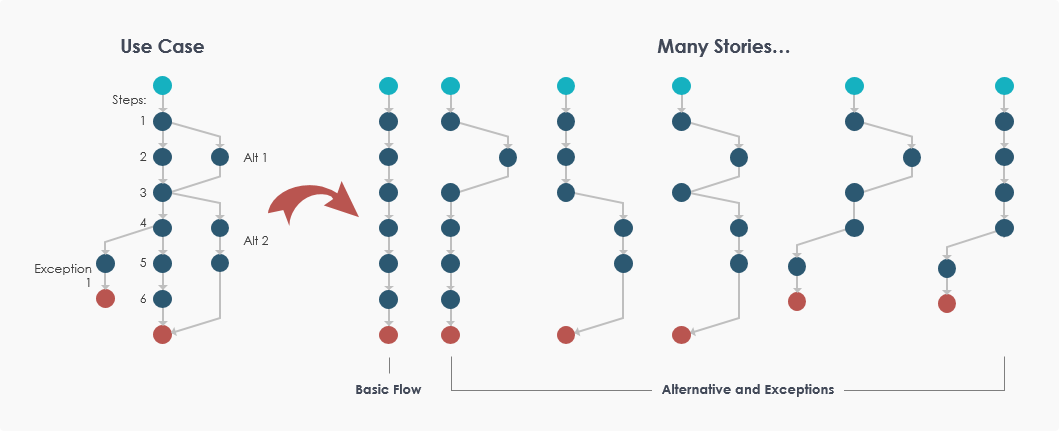 Understanding Use Case Scenarios: Modeling System Behavior with Normal, Exception, and Alternative Paths