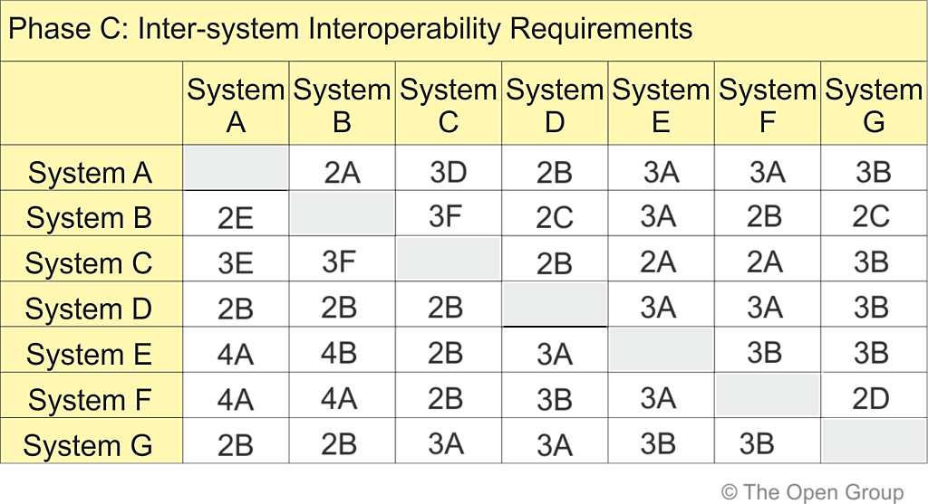 The TOGAF Standard, Version 9.2 - Interoperability Requirements