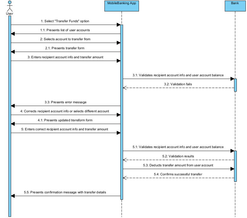 Alternative Flow Sequence Diagram 6a