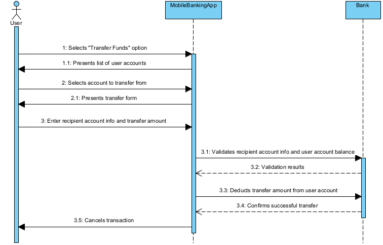 Alternative Flow Sequence Diagram 6b