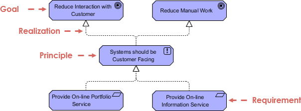 ArchiMate Example: Principle - Visual Paradigm Community Circle