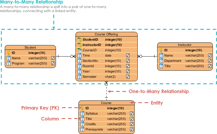Entity Relationship Diagram Example: University Registration Office - Visual Paradigm Community Circle