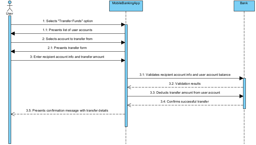 Normal Flow Sequence Diagram