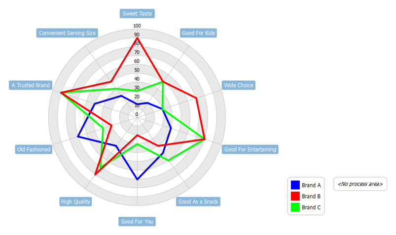 Create a Radar Chart Using Open API - Visual Paradigm Know-how