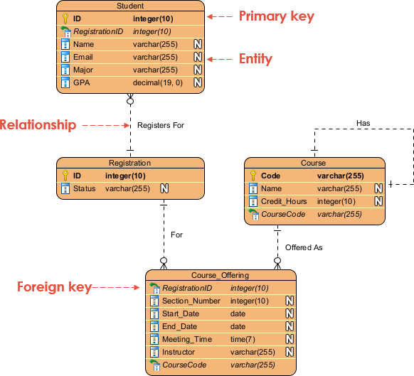 Student and Course Registration ERD