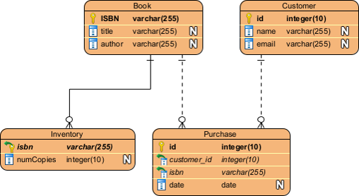 Bookstore System Physical ERD