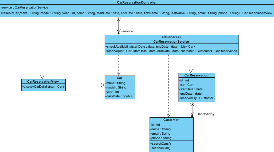 Car Rental Class Diagram Refined (Miss objs discovered)