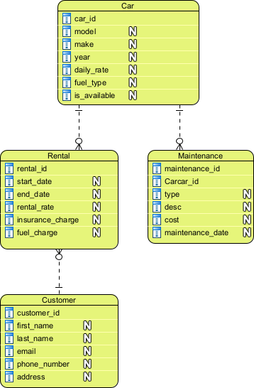 Car rental conceptual ERD