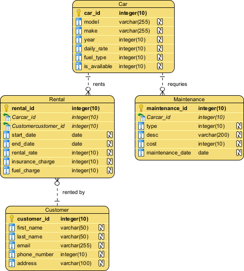 Car rental logical ERD