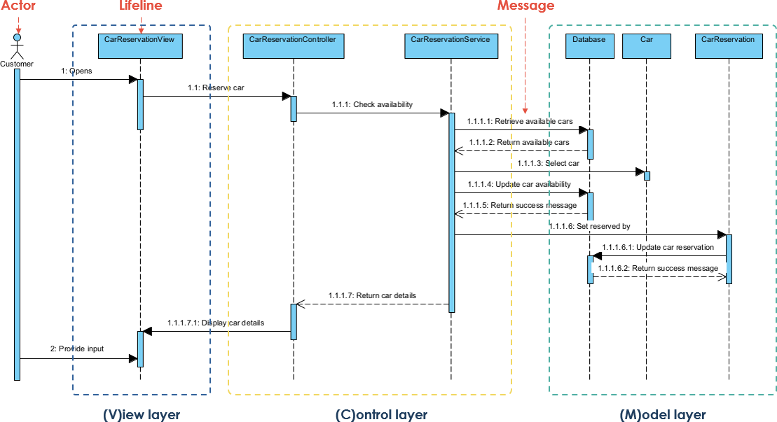 Car Rental MVC Sequence Diagram