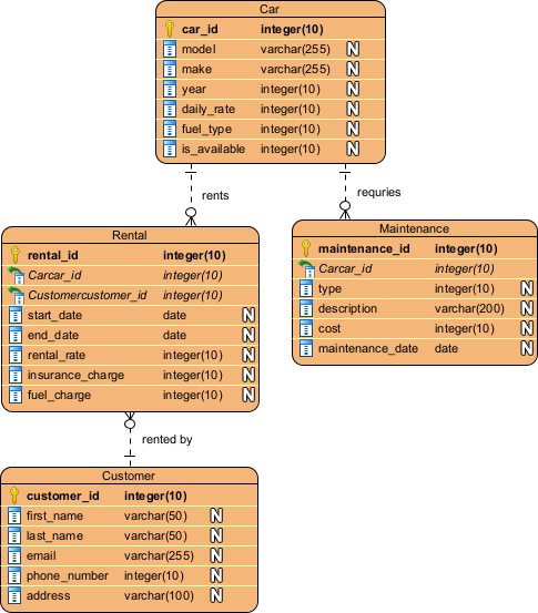 Car rental physical ERD