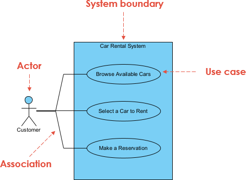 Car Rental Use Case Diagram