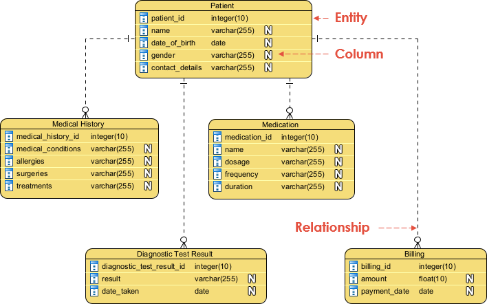 Hospital System Logical ERD