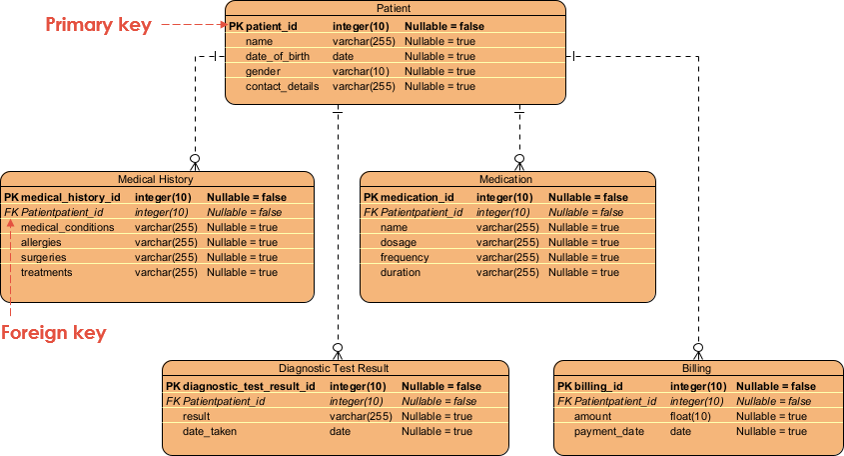 Mastering ER Modeling: A Step-by-Step Guide with Real-World Examples (Part 3 of 5)