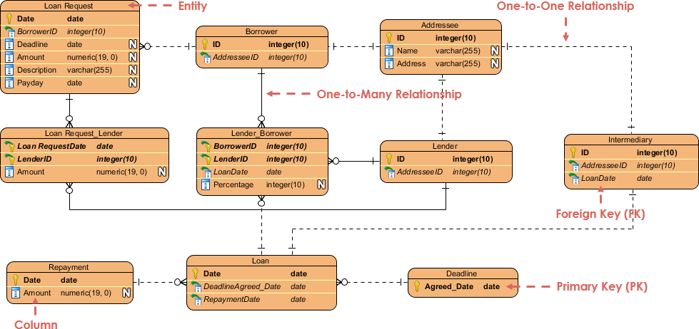 Mastering ER Modeling: A Step-by-Step Guide with Real-World Examples (Part 1 of 5)