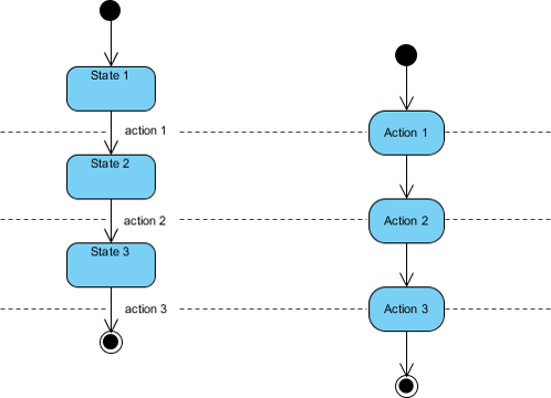 State Chart vs Activity Diagram: A Comparison of Modeling Tools in Software Development State Chart vs Activity Diagram: A Comparison of Modeling Tools in Software Development