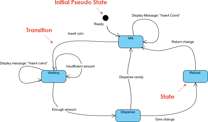 Vending machine UML state machine diagram
