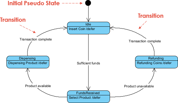 UML state chart for vending machine