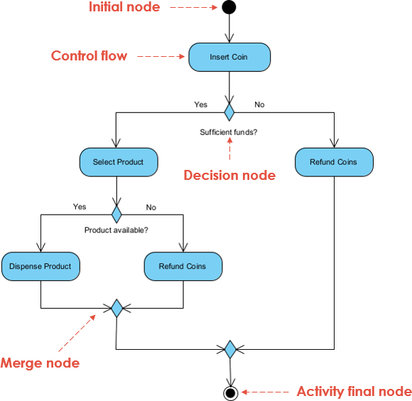 UML activity diagram for an activity diagram
