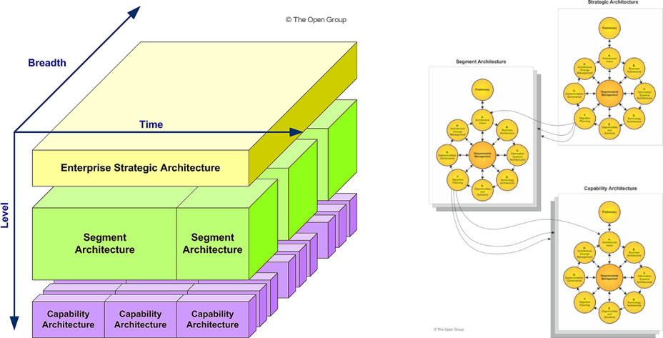Guidelines for Applying Iterative Cycles to the TOGAF ADM
