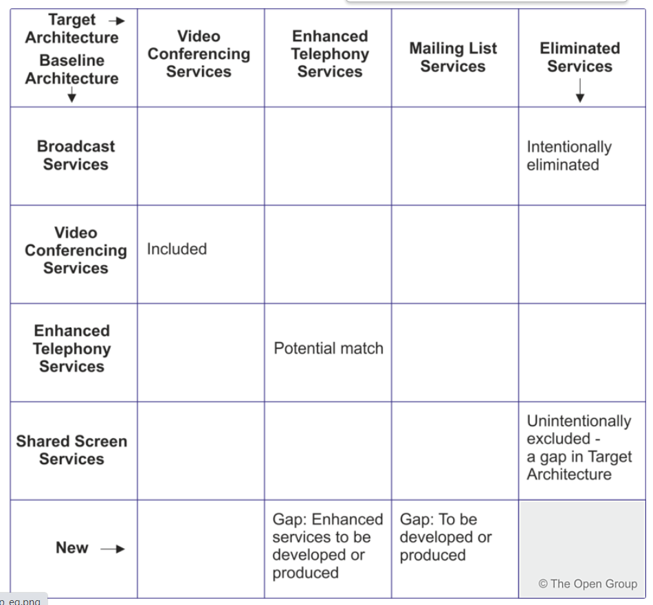 TOGAF ADM: Top 10 techniques – Part 8: Validating GAP Analysis