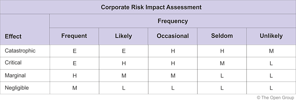 TOGAF ADM: Top 10 techniques – Part 9: Risk Management