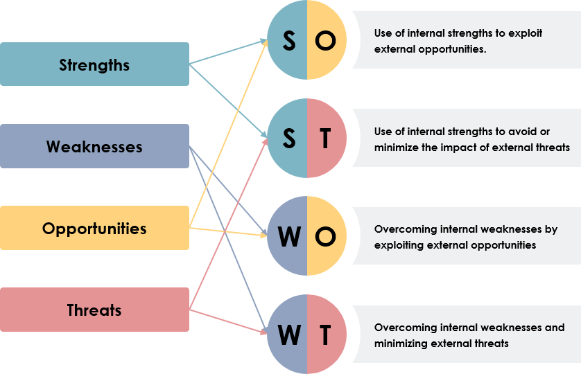 Using TOWS Analysis to Develop Strategic Action Plans: A Comprehensive Guide for Businesses