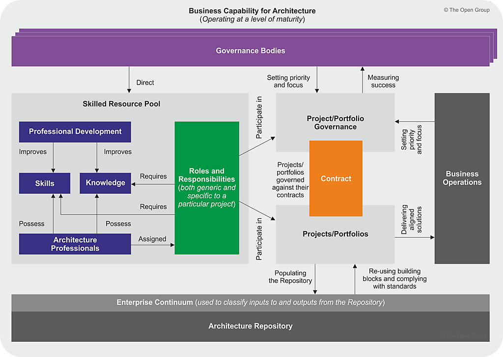 Exploring the Architecture Capability Framework in TOGAF: Components and Benefits