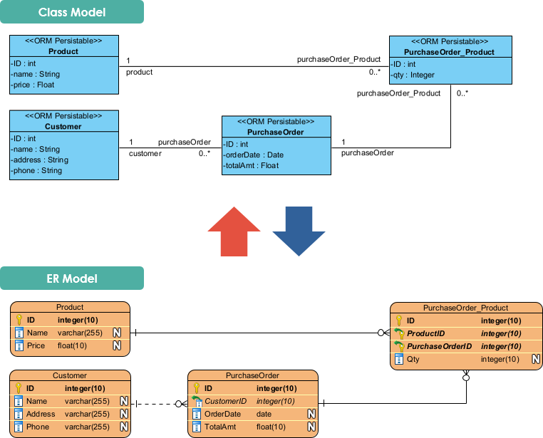 Object Relational Mapping (ORM) example