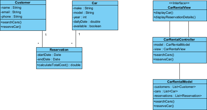 Refined Car Rental Class Diagram (MVC)