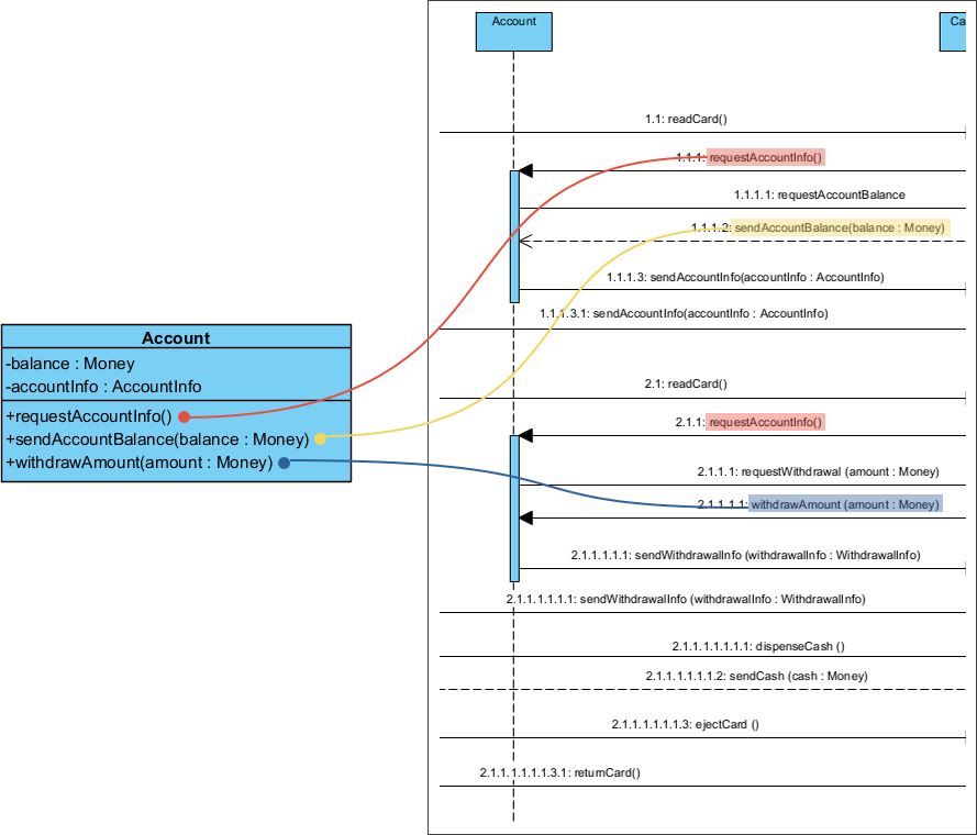 Refining Sequence Diagrams: From Design to Implementation and MVC
