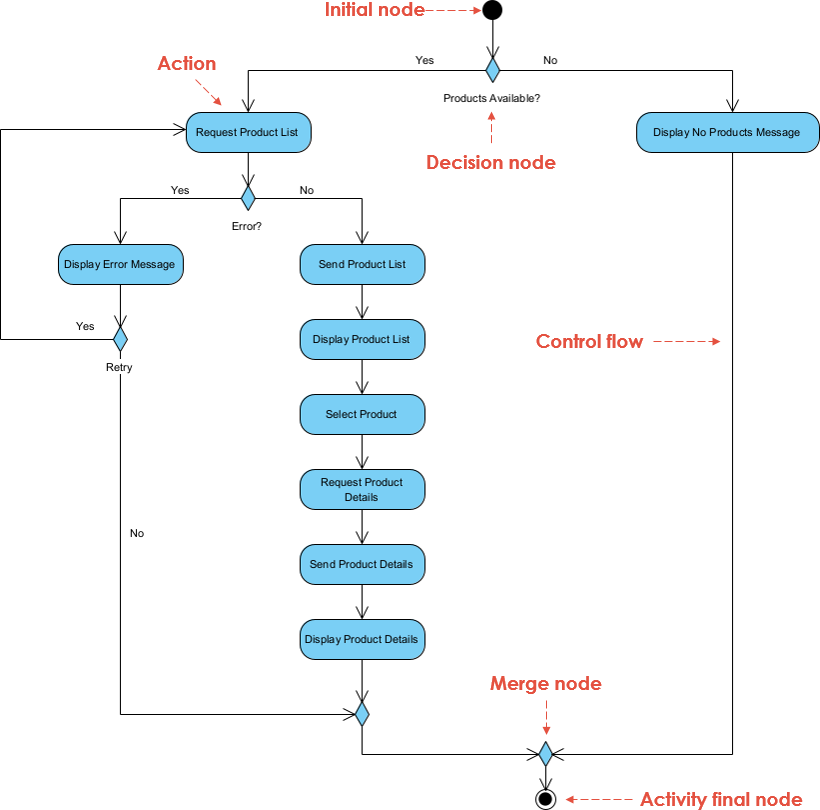 Shopping application Activity Diagram