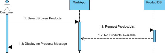 Shopping application alternative scenario (no products available) Sequence Diagram