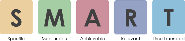 Write SMART Goals & INVEST for User Stories