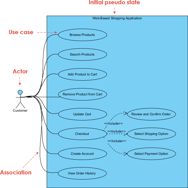 Web-based Shopping application Use Case Diagram