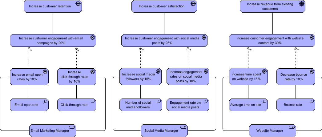 AchiMate diagram driver goal and objective