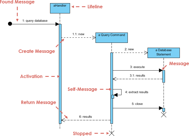 Sequence Diagram, UML Diagrams Example: Object Creation and Deletion - Visual  Paradigm Community Circle