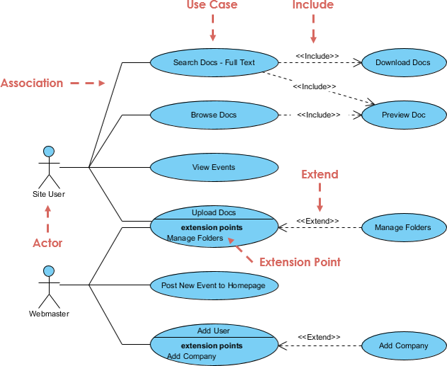 Use Case Diagram, UML Diagrams Example: Website (structuring use cases with  extend and include use case) - Visual Paradigm Community Circle