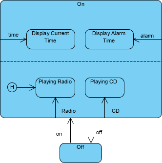 All You Need to Know about State Diagrams