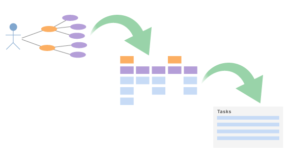 Effective Use Case Modeling in Agile Development: Bridging the Gap Between Requirements and Implementation