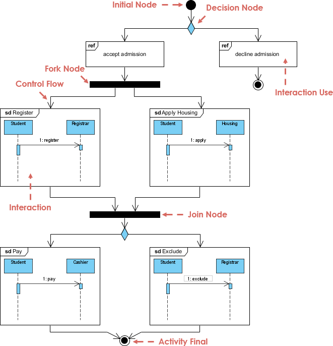 Interaction overview diagram vs interaction diagram vs activity diagram in UML Interaction overview diagram vs interaction diagram vs activity diagram in UML