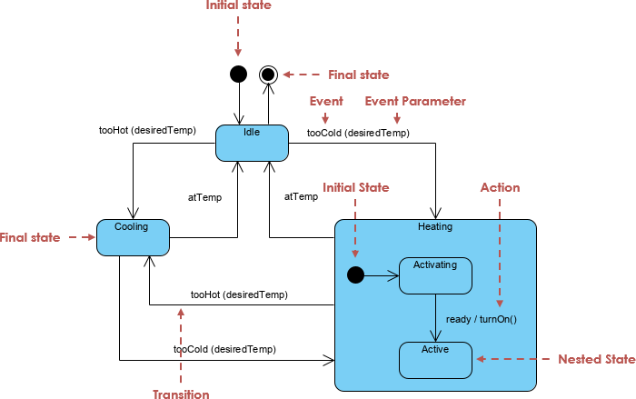 Mastering State Diagrams in UML: A Comprehensive Guide Mastering State Diagrams in UML: A Comprehensive Guide