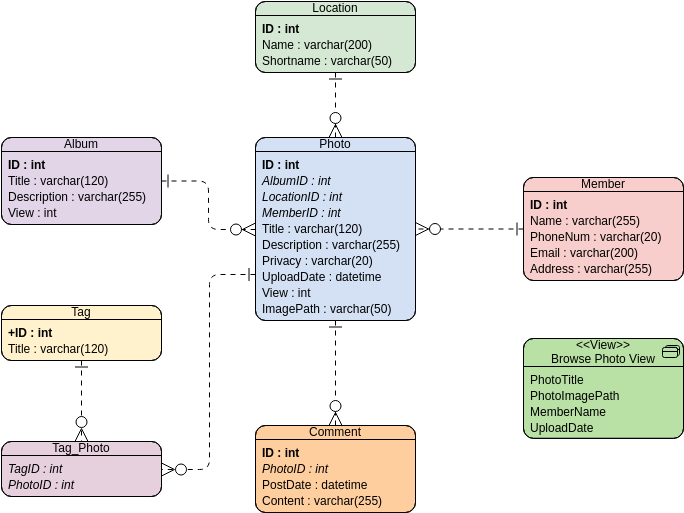 ERD and Database Implementation: Bridging the Gap Between Concept and Reality