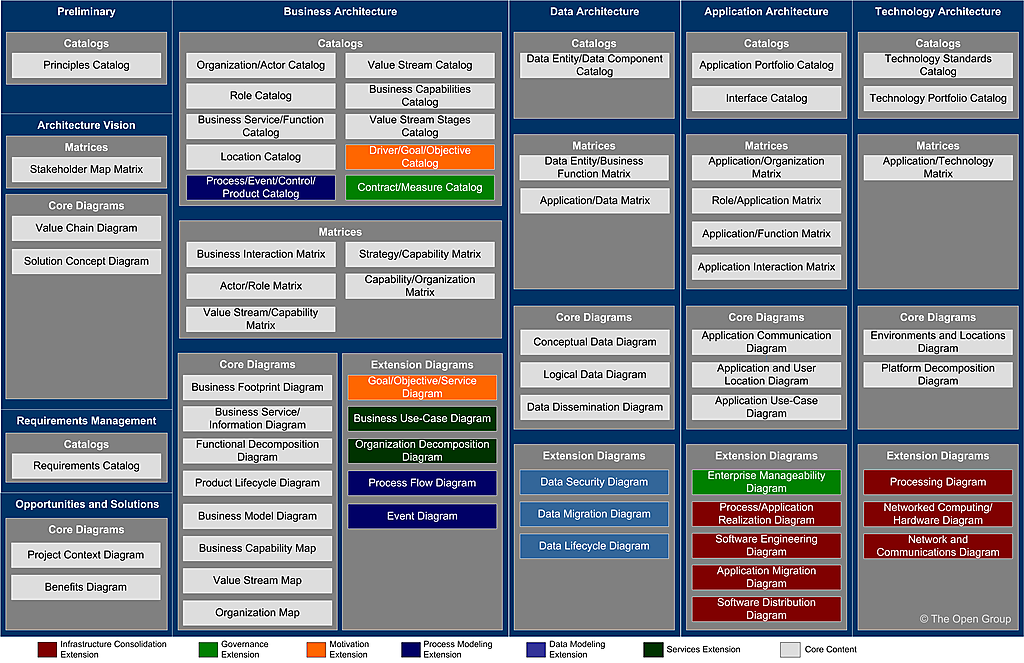 Demystifying TOGAF ADM: Architectural Artifacts by Phase