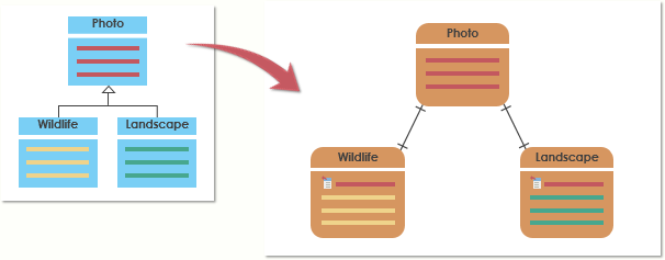 Different Inheritance Strategies